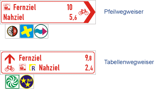 Abbildung der Tabellenwegweiser